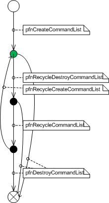 Схема, иллюстрирующая состояния действительности дескриптора списка команд DDI непосредственного контекста.