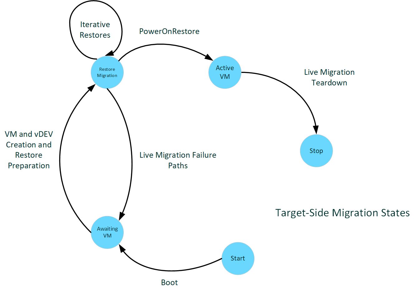 Схема, демонстрирующая состояние миграции на стороне целевого объекта.