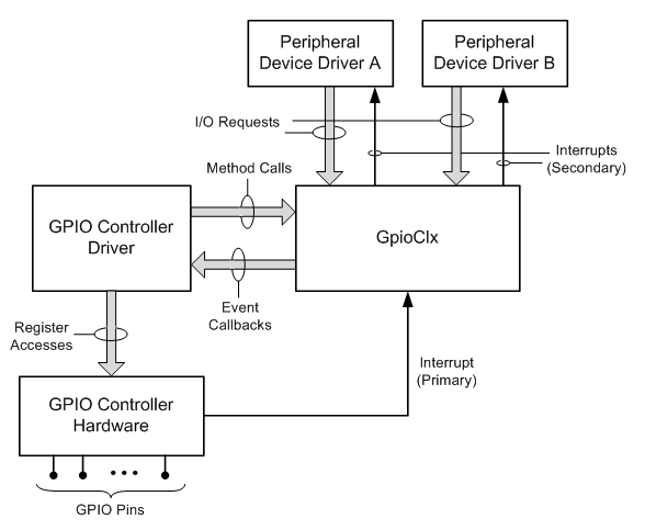 блок-схема компонентов gpio.