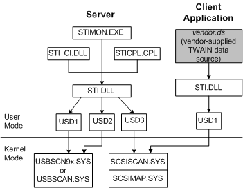 схема, иллюстрирующая основные компоненты Windows 98.