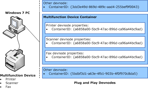 схема, иллюстрирующая идентификаторы контейнеров для devnodes многофункционального устройства.