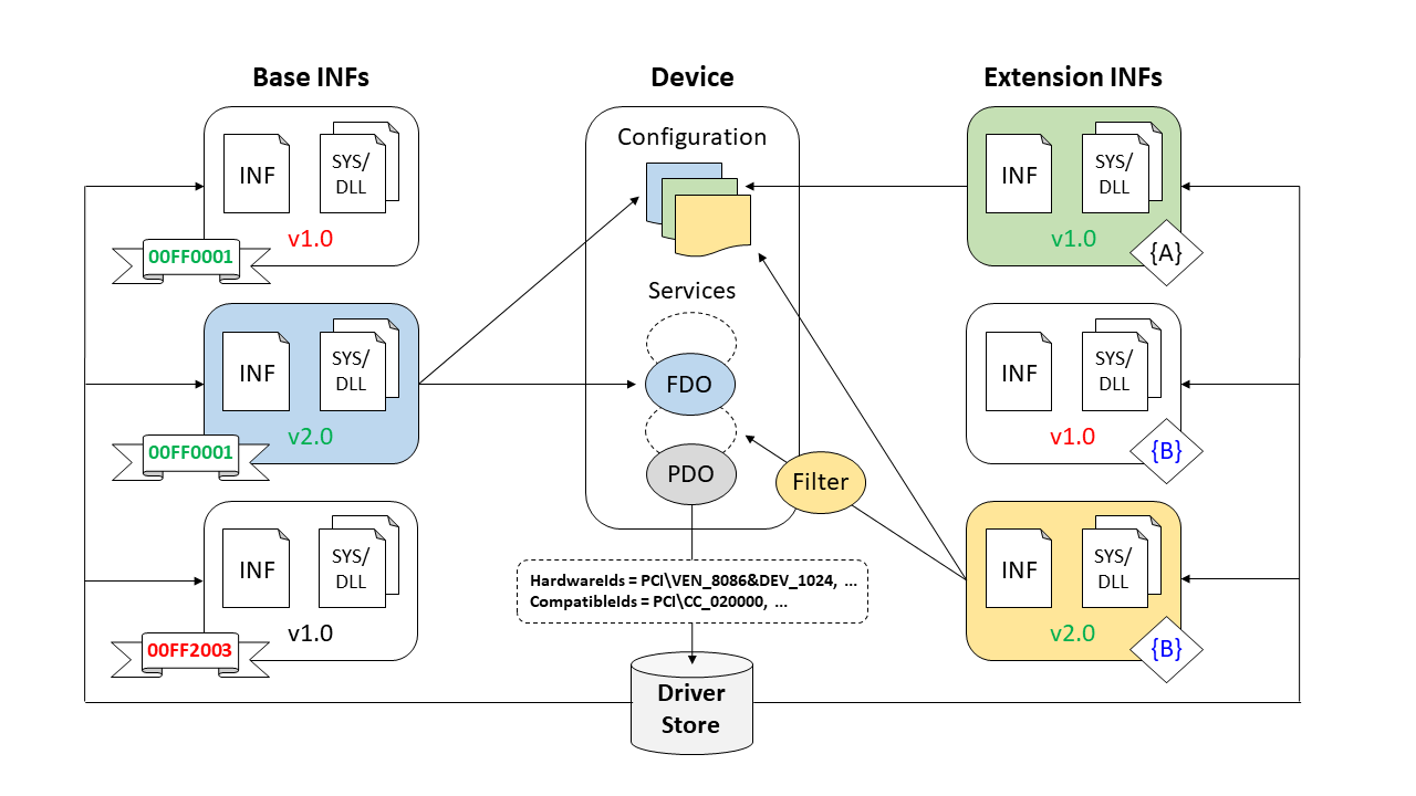Схема, показывающая, как выбираются базовые INF-файлы INF и расширения.