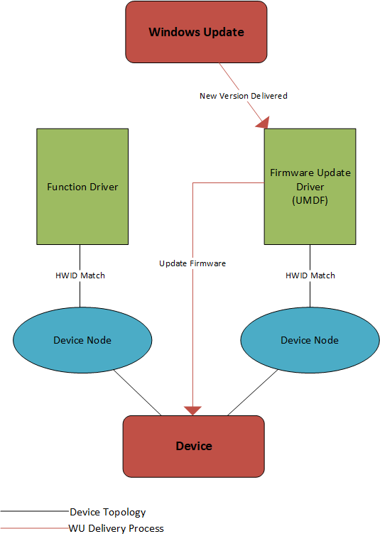 Update process. Firmware devices.