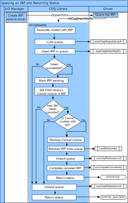 схема, иллюстрирующая поток управления для iocsqinsertirpex.