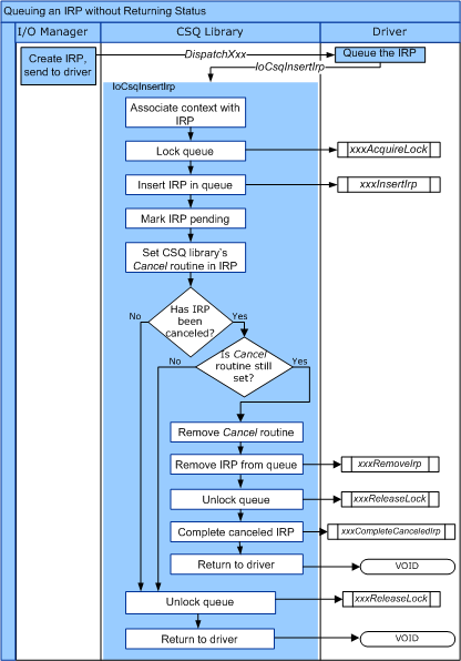 схема, иллюстрирующая поток управления для iocsqinsertirp.