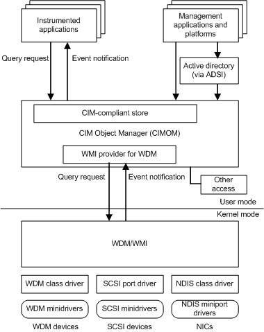 схема, иллюстрирующая поток данных архитектуры WMI.
