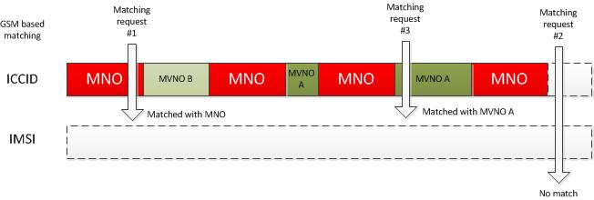 Схема, иллюстрирующая сегментирование диапазонов ICCID для сопоставления метаданных службы.