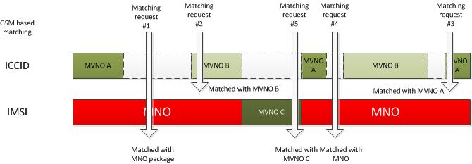 Схема сегментирования диапазонов ICCID и IMSI для сопоставления метаданных службы.