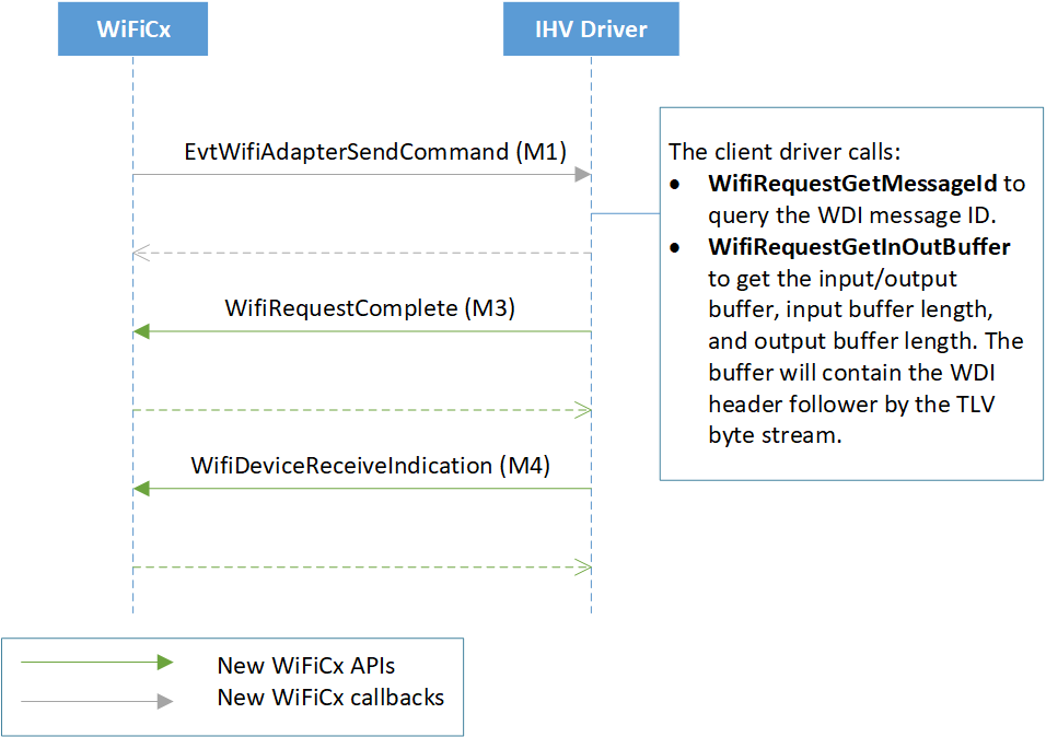 Блок-схема, показывающая обработку сообщений команды драйвера WiFiCx.