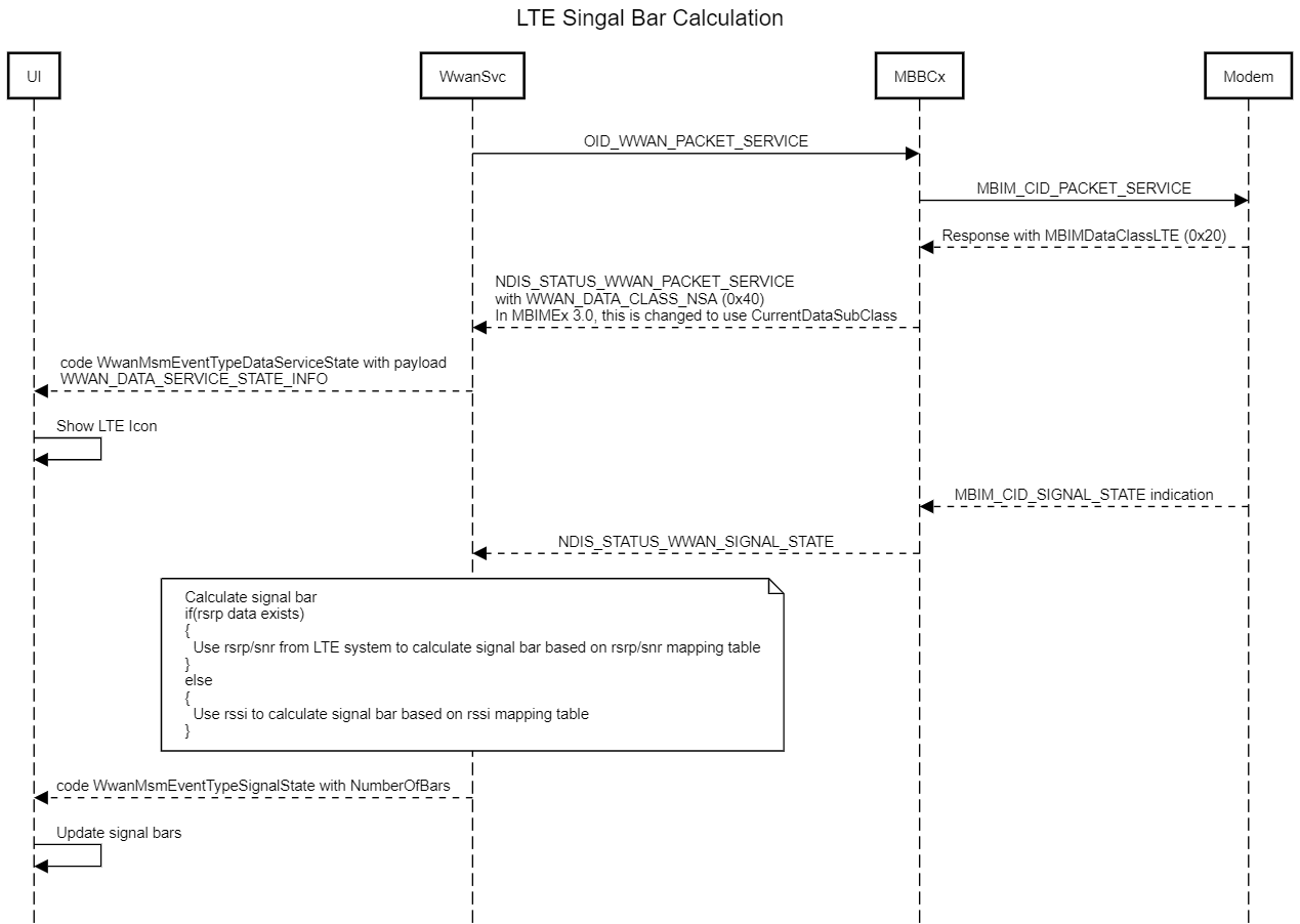 MBIMEx 2.0 — поддержка 5G NSA - Windows drivers | Microsoft Learn