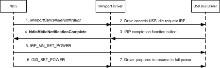 Схема, показывающая процесс возобновления уведомлений о бездействии для сетевого адаптера USB.