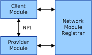 Схема, показывающая базовую архитектуру NMR.