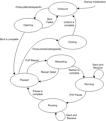Схема, показывающая связь между состояниями привязки в драйвере протокола NDIS.