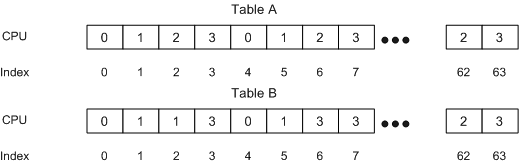 Схема, иллюстрирующая содержимое двух экземпляров таблицы косвенного обращения RSS с конфигурацией четырех процессоров и 64 записями.