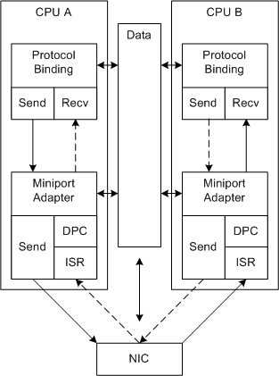 Схема, иллюстрирующая обработку отправки и получения без RSS.