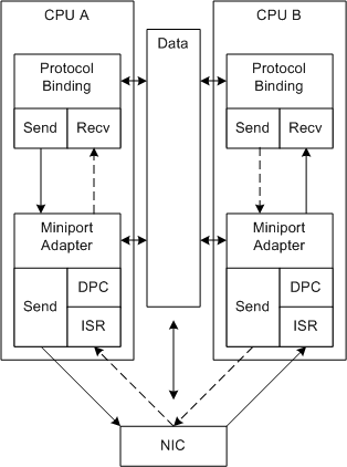 Схема, иллюстрирующая RSS с MSI-X в сетевом стеке.