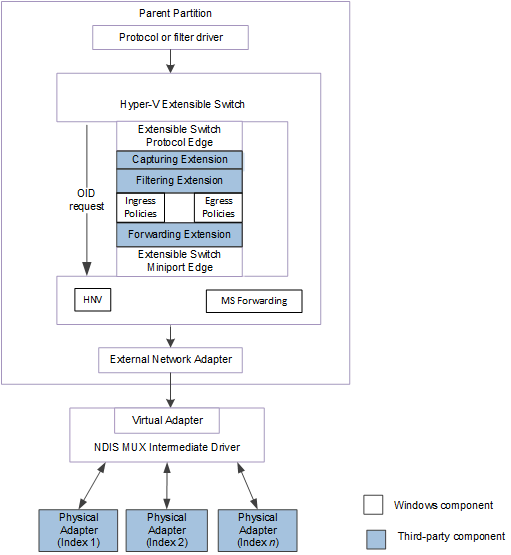 Схема, показывающая расширяемую команду коммутаторов для NDIS 6.40.