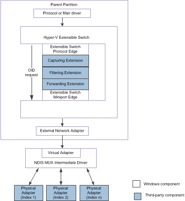 Схема, иллюстрирующая расширяемую команду коммутаторов для NDIS 6.30.