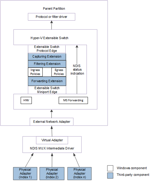 Схема: путь к элементу управления для индикаторов состояния NDIS от команды расширяемого коммутатора для NDIS 6.40.
