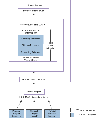 Схема: путь к элементу управления для индикаторов состояния NDIS от команды расширяемого коммутатора для NDIS 6.30.