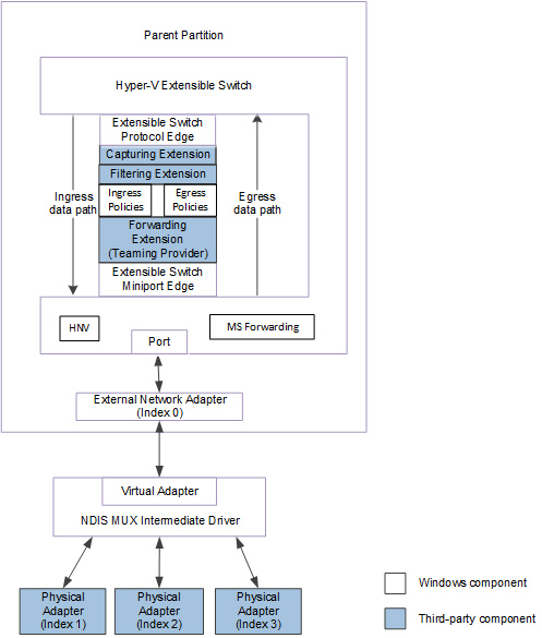 Блок-схема, показывающая расширяемую команду коммутатора для ndis 6.40.