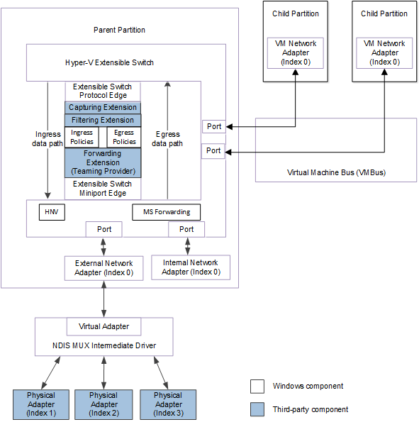 Блок-схема, показывающая путь к данным для трафика пакетов к сетевым адаптерам или из нее, подключенным к портам расширяемого коммутатора для NDIS 6.40 (Windows Server 2012 R2) и более поздних версий.