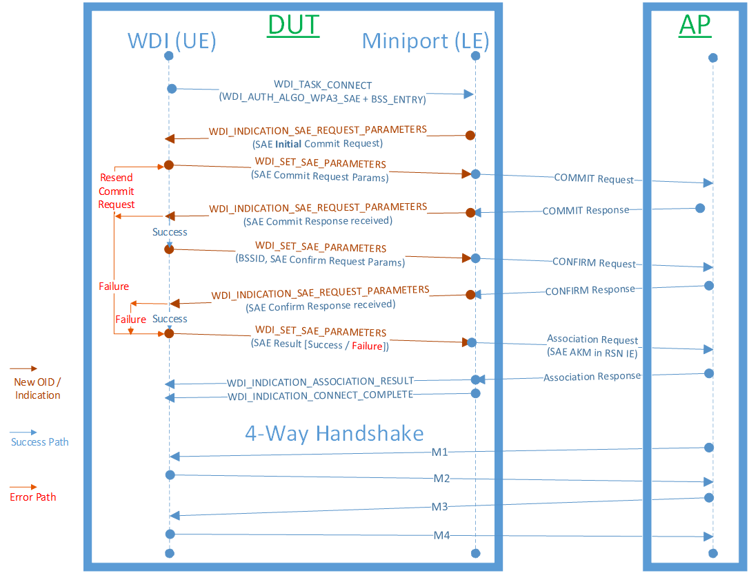 Схема, показывающая поток проверки подлинности WPA3-SAE.