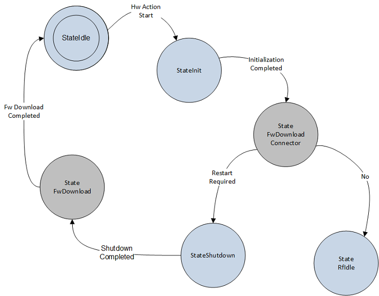 Скачивание встроенного ПО после завершения инициализации.