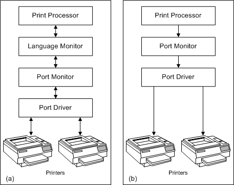 рисунки, сравнивающие путь к данным принтера с языковым монитором и без языкового монитора.