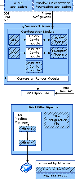 схема, иллюстрирующая архитектуру конфигурации xpsdrv.