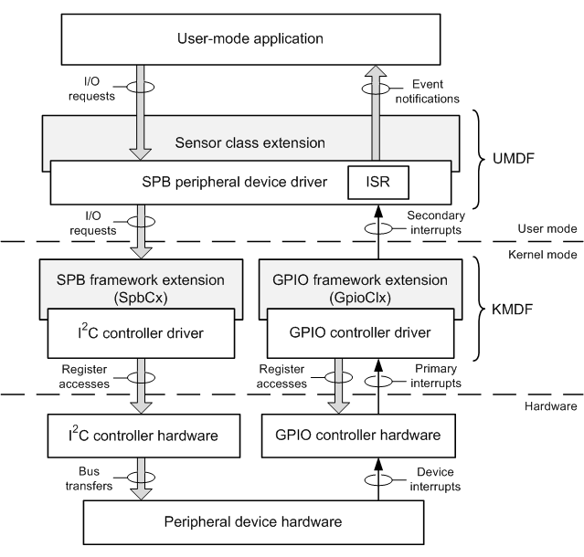 Lenovo acpi ven vpc dev 2004. Device Drivers. Типы драйверов. Классификация драйверов.