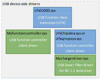 драйвер контроллера функции USB.