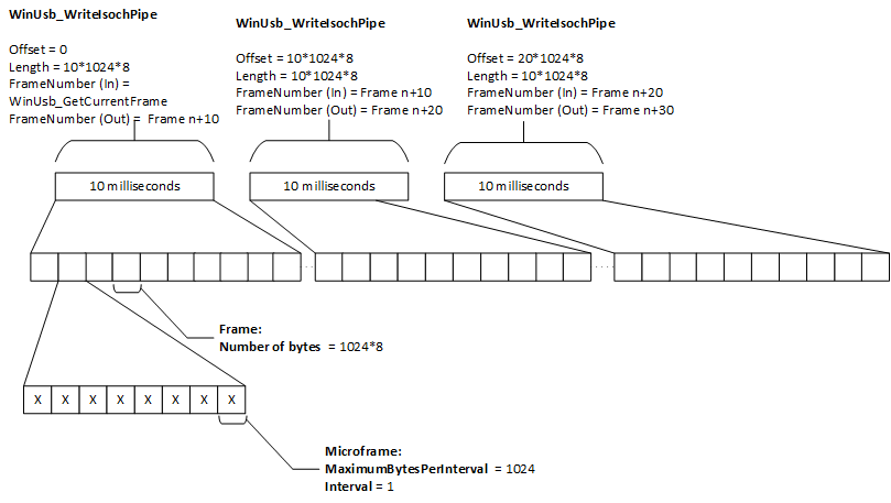 Функция winusb для изохронной передачи записи.