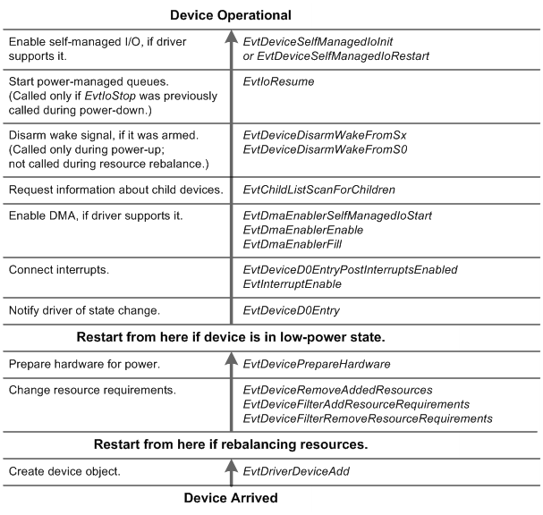 Блок-схема, показывающая перечисление устройства и последовательность включения для функции или драйвера фильтра WDF.