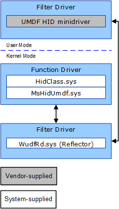 Схема, показывающая расположение hidumdf.sys в стеке драйверов.