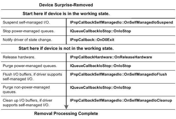 Блок-схема, показывающая последовательность неожиданного удаления для драйвера UMDF.