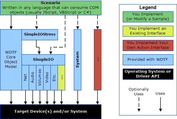 Схема, иллюстрирующая три различных сценария WDTF, например изменение или реализация примера скрипта.