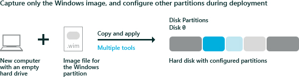 Diagram showing a new computer with an empty hard drive, plus a single .wim image file, expands to become multiple configured partitions