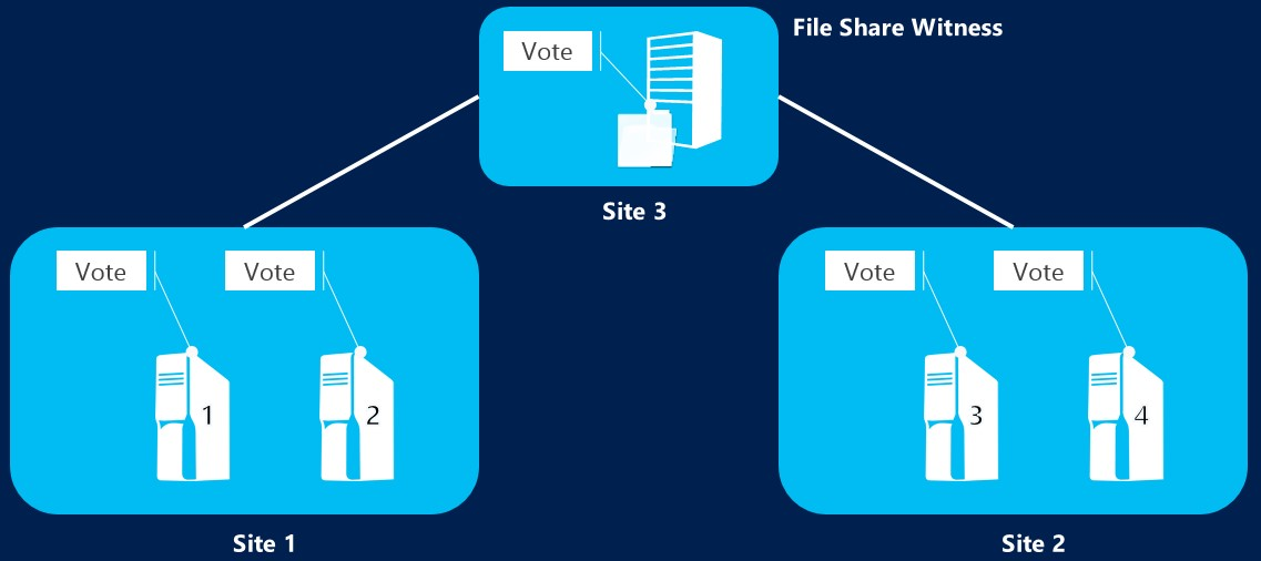 Следящий сервер. File share. Witness Cluster. Deploy two Cluster with 2 node Servers. ADL развертывания облачных систем.