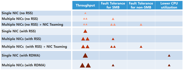 An illustration of throughput and fault tolerance for various NIC configurations