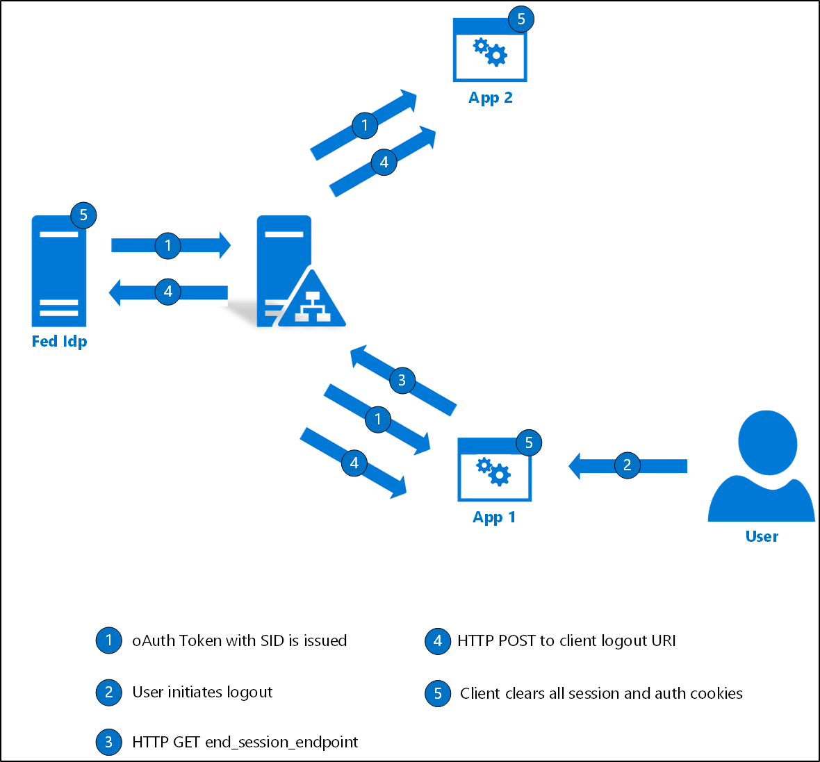 Oauth авторизация. Oauth 2.0 схема. Oauth схема работы. Oauth авторизации что это. Oauth архитектура.