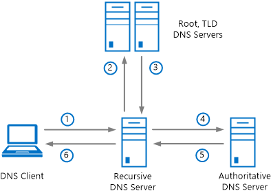       DNSSEC - 