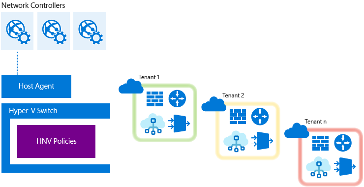 V network. Виртуализация сети Hyper-v. Hyper-v Sdn. Network Controller. Hyper Network Devs.