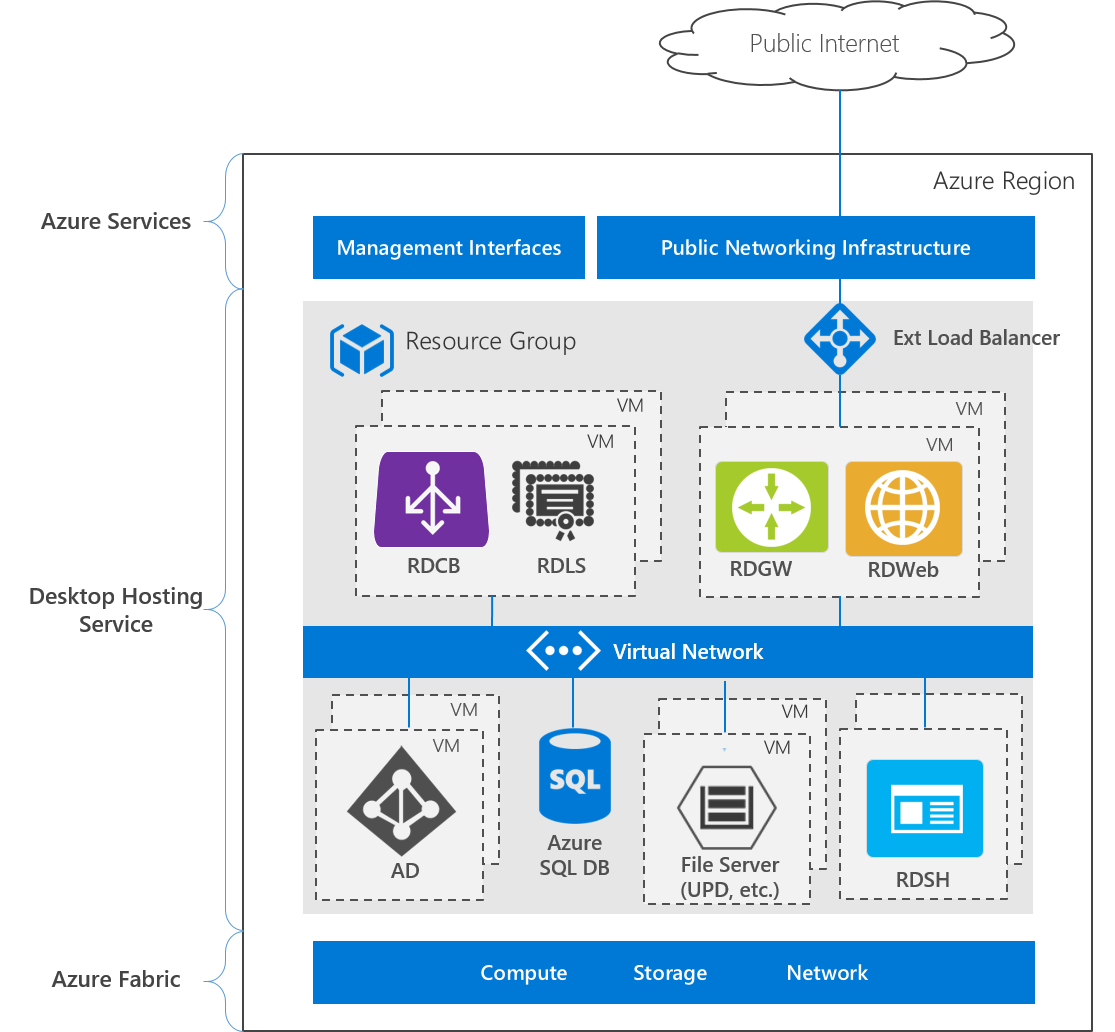 Геоизбыточные центры обработки данных RDS в Azure | Microsoft Learn