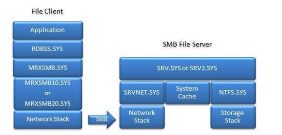 Компоненты SMB