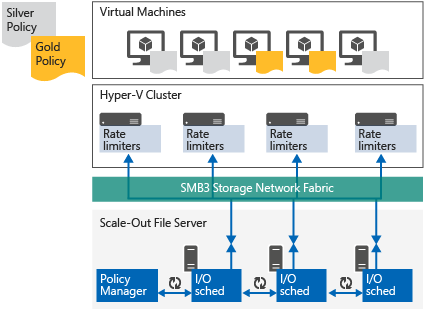 Scale-Out File Server and Storage QoS