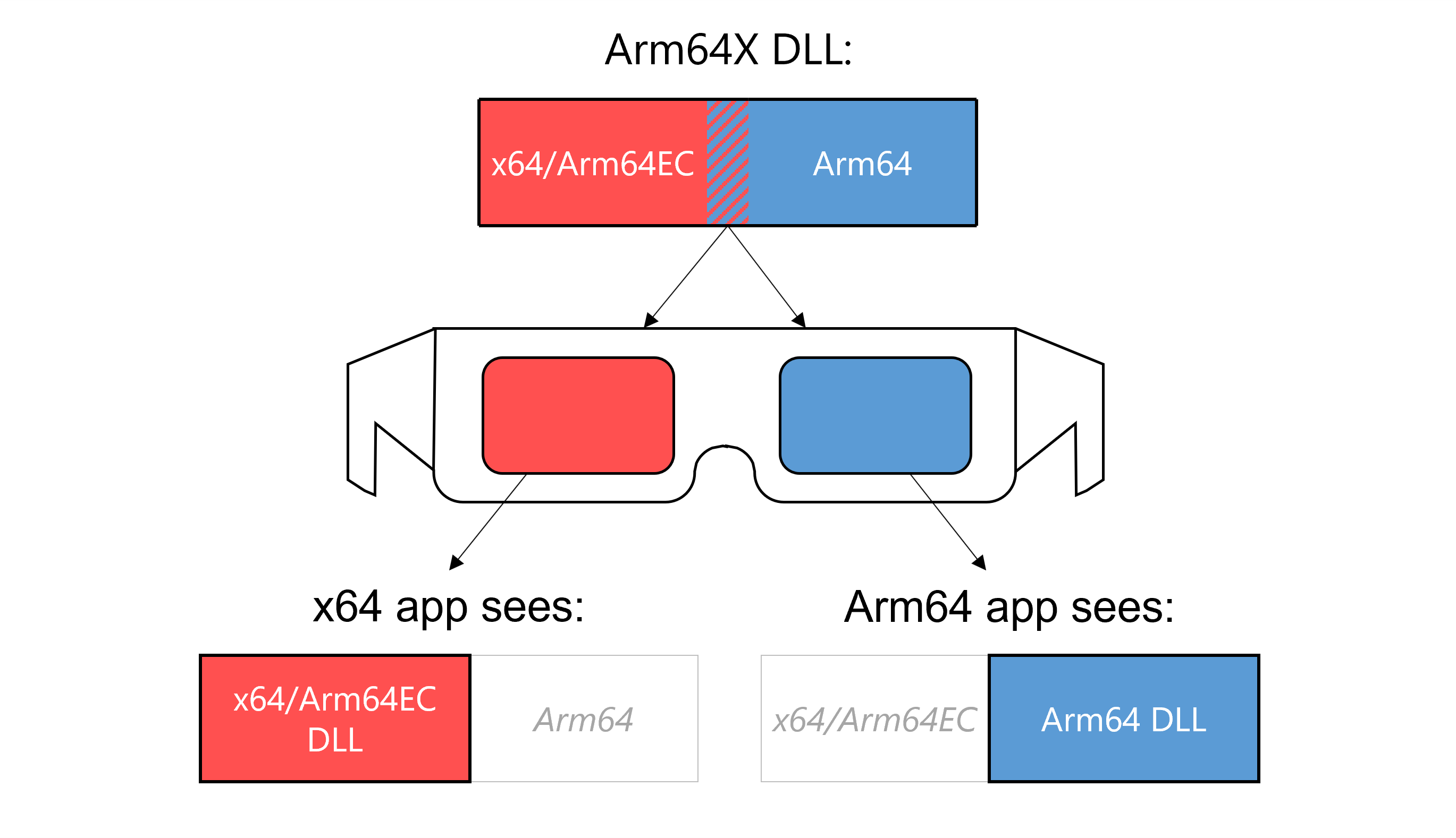 Изображение преобразования Arm64X с трехмерными очками с красными и голубыми линзами