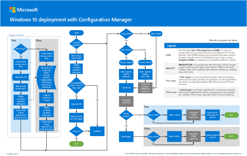 Развертывание Windows 10 с помощью Configuration Manager.