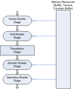 схема конвейера direct3d 11, с выделенными этапами шейдера поверхности, тесселятора и шейдера доменов