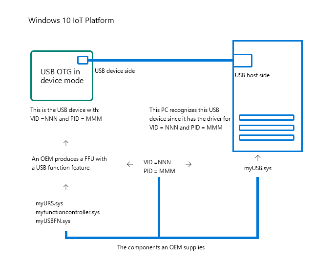 Обзор поддержки USB и двойной роли для Windows 10 IoT Базовая - Windows IoT  | Microsoft Learn